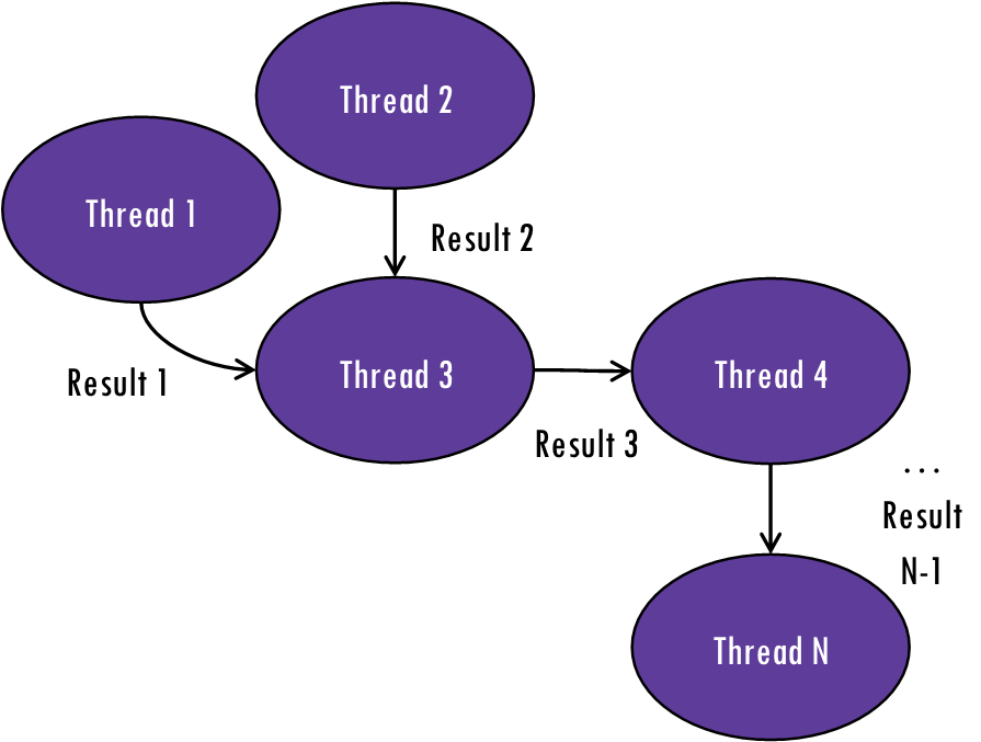 function-execution