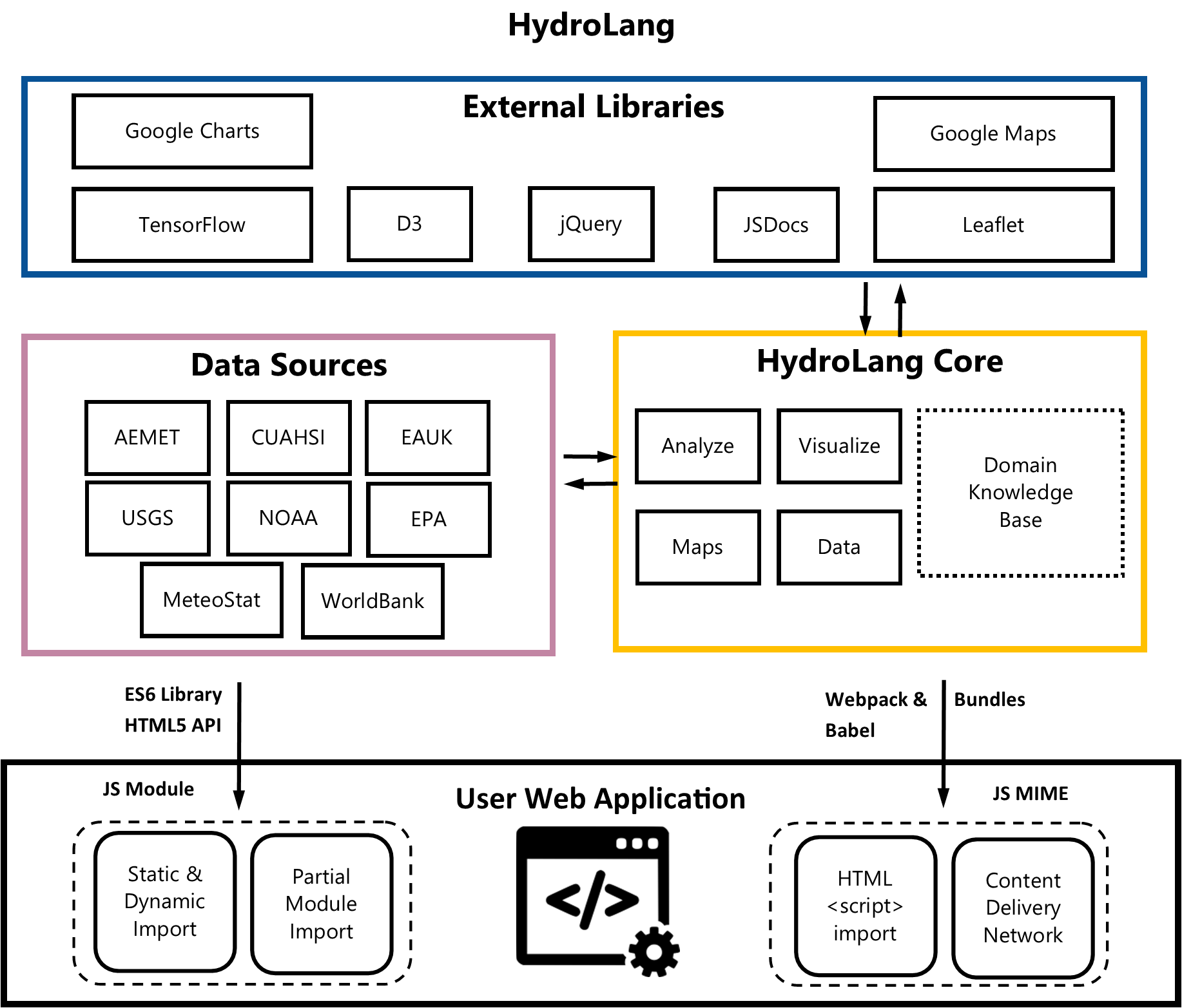 hydrolang-architecture