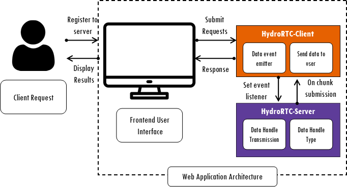 web-sockets