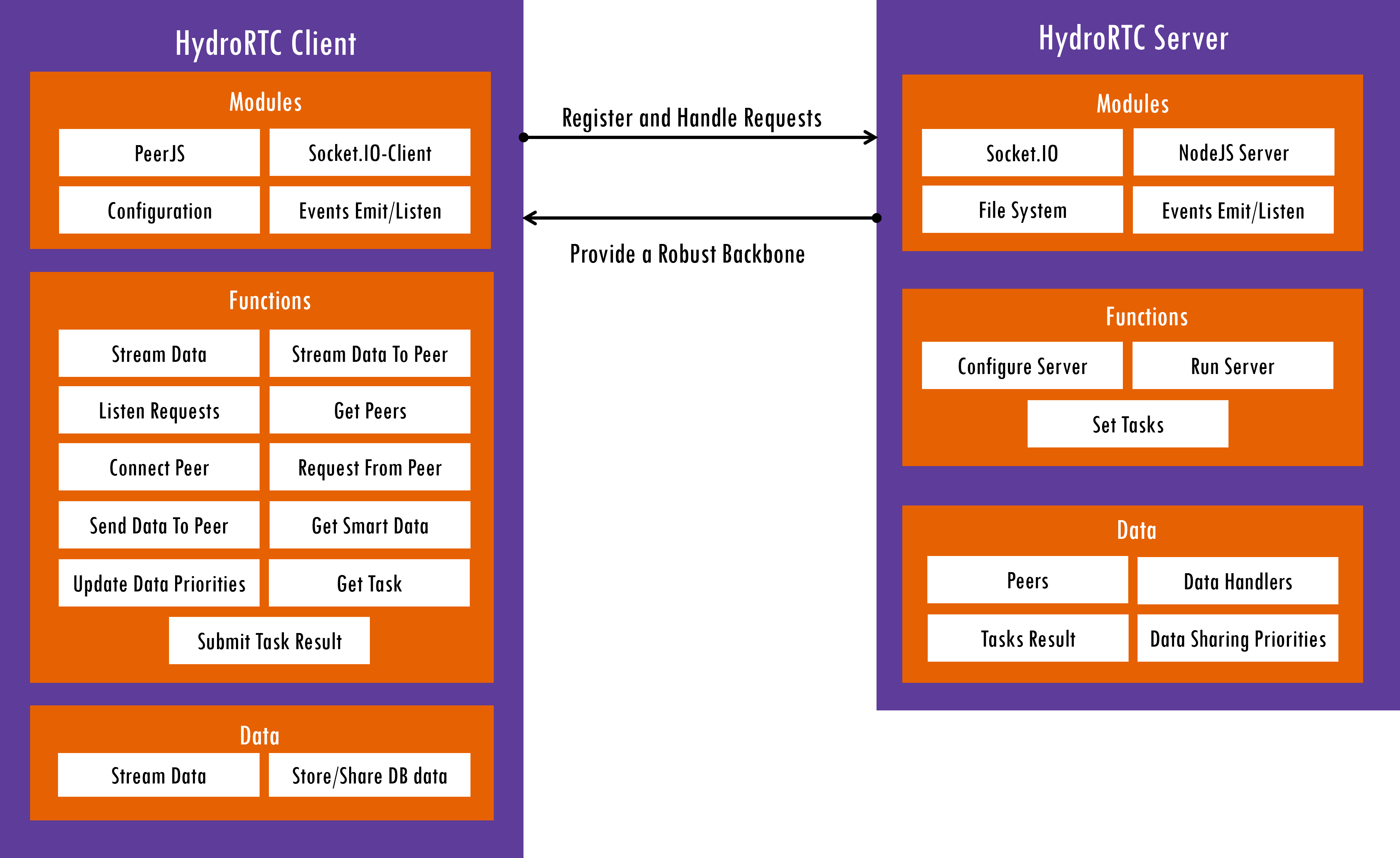 hydortc-architecture