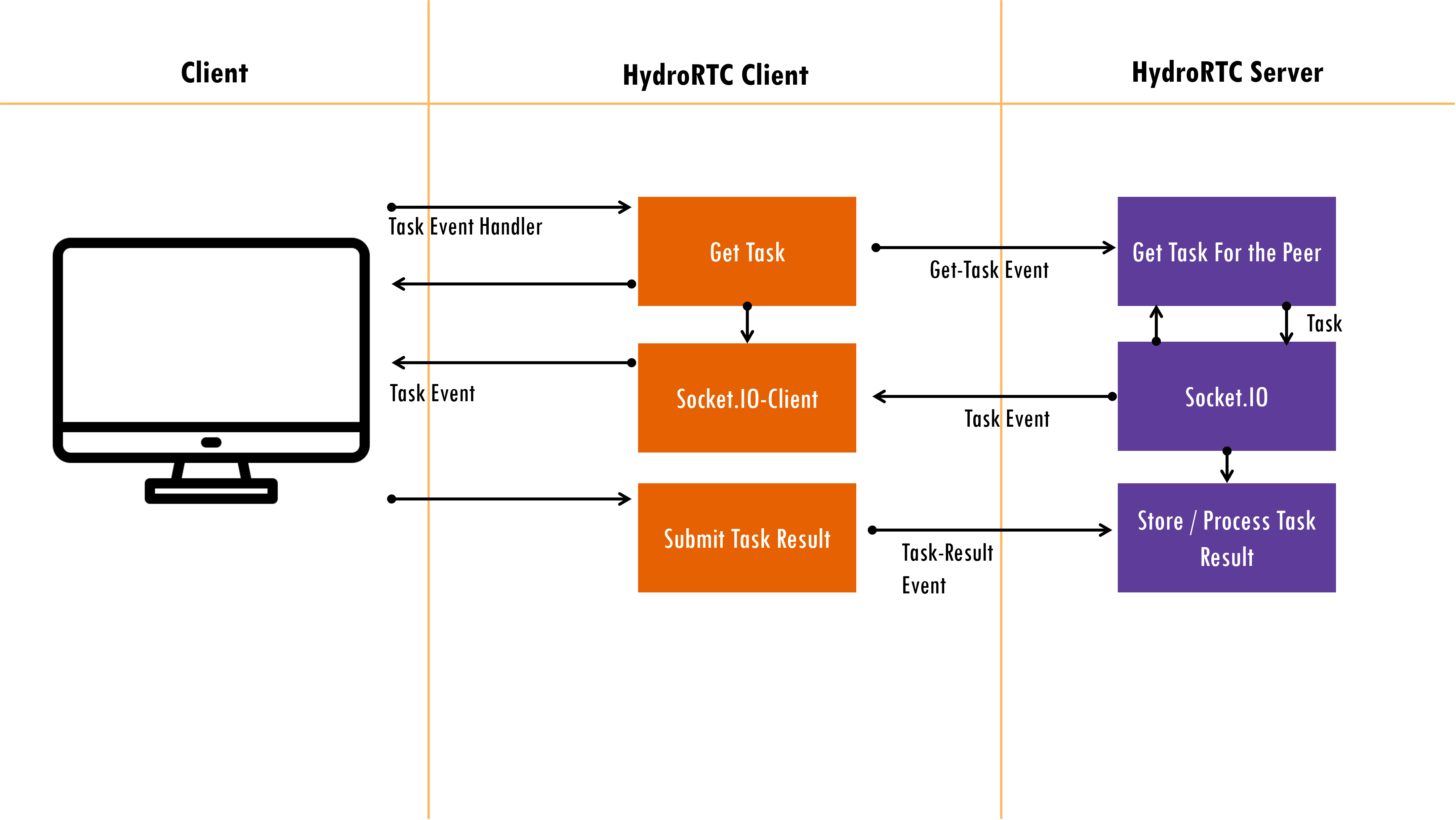 web-sockets