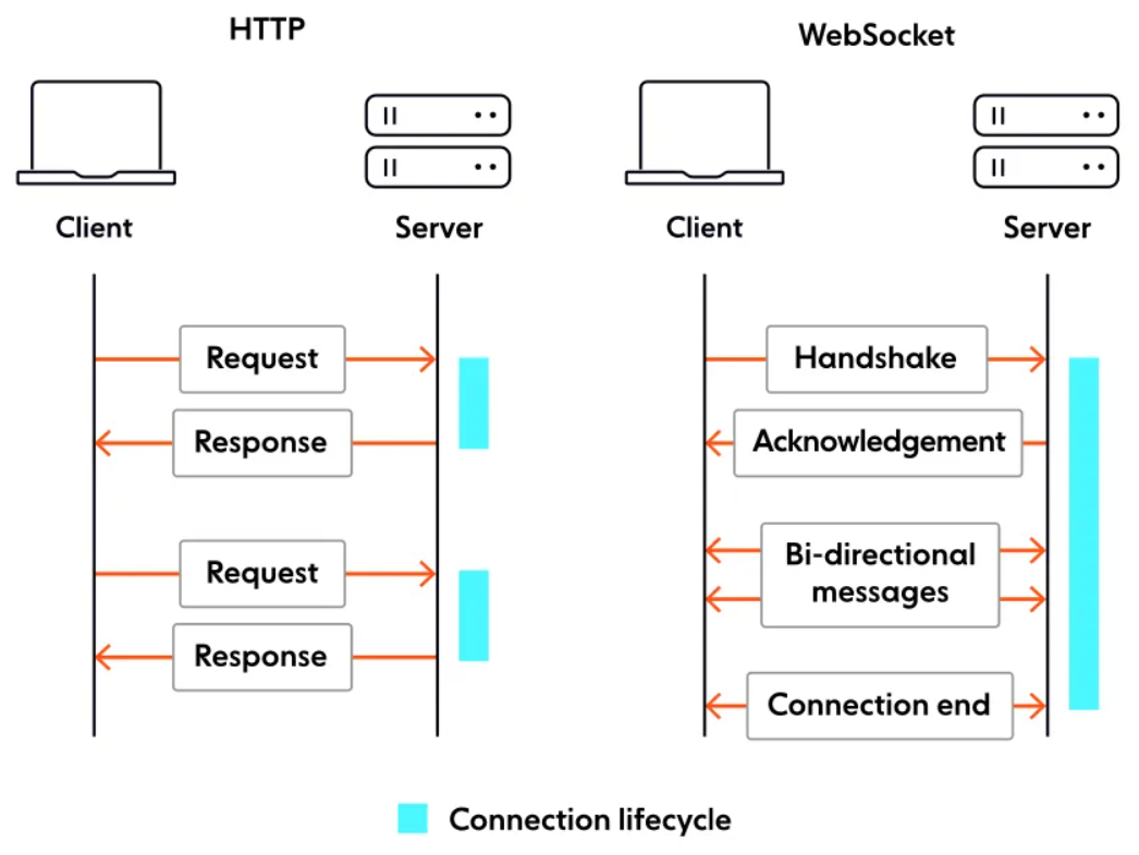 web-sockets